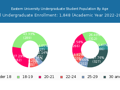 Eastern University 2023 Undergraduate Enrollment Age Diversity Pie chart
