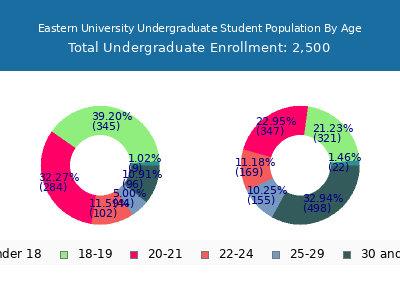 Eastern University 2025 Undergraduate Enrollment Age Diversity Pie chart