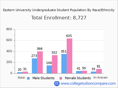 Eastern University 2025 Undergraduate Enrollment by Gender and Race chart