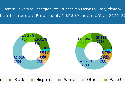 Eastern University 2023 Undergraduate Enrollment by Gender and Race chart