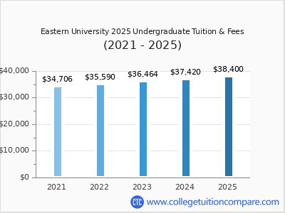 Eastern University - Tuition & Fees, Net Price