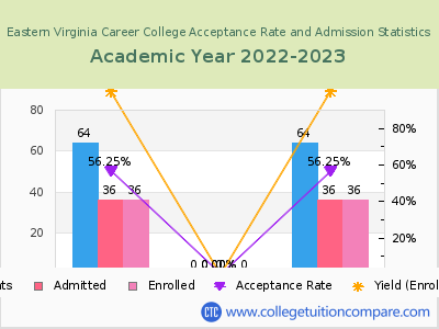 Eastern Virginia Career College 2023 Acceptance Rate By Gender chart