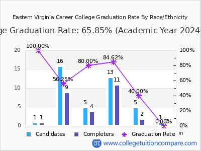 Eastern Virginia Career College graduation rate by race