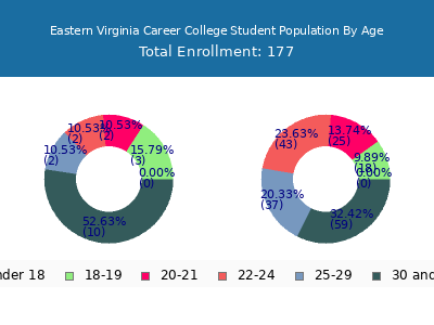 Eastern Virginia Career College 2024 Student Population Age Diversity Pie chart
