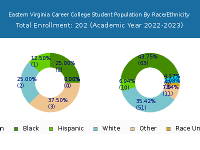 Eastern Virginia Career College 2023 Student Population by Gender and Race chart