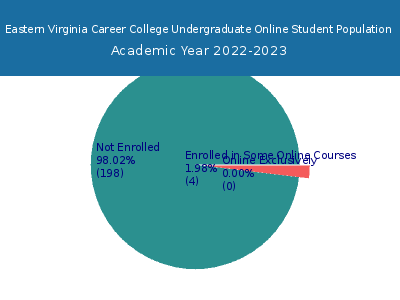Eastern Virginia Career College 2023 Online Student Population chart