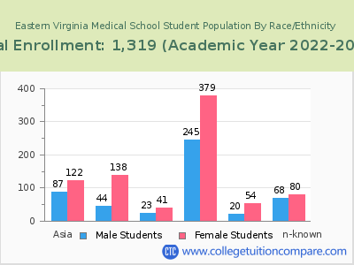 Eastern Virginia Medical School 2023 Student Population by Gender and Race chart
