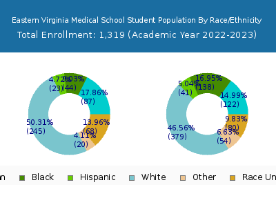 Eastern Virginia Medical School 2023 Student Population by Gender and Race chart