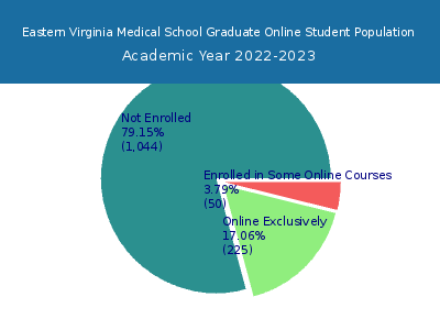 Eastern Virginia Medical School 2023 Online Student Population chart