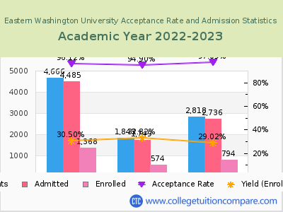 Eastern Washington University 2023 Acceptance Rate By Gender chart