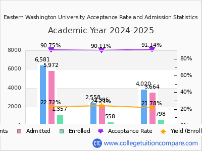 Eastern Washington University 2025 Acceptance Rate By Gender chart