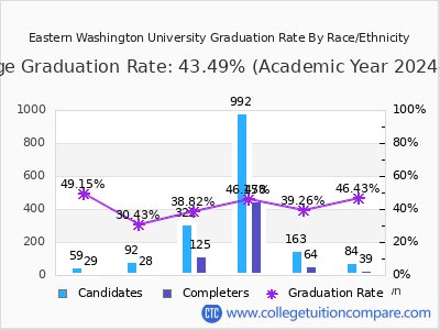 Eastern Washington University graduation rate by race