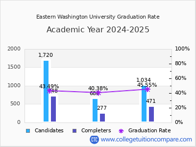 Eastern Washington University graduation rate by gender