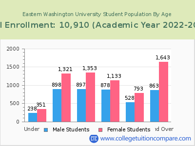 Eastern Washington University 2023 Student Population by Age chart