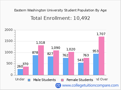 Eastern Washington University 2025 Student Population by Age chart