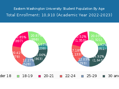 Eastern Washington University 2023 Student Population Age Diversity Pie chart