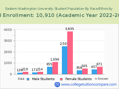 Eastern Washington University 2023 Student Population by Gender and Race chart