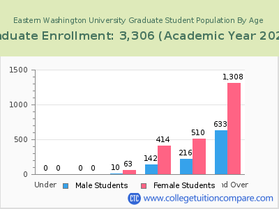 Eastern Washington University 2023 Graduate Enrollment by Age chart