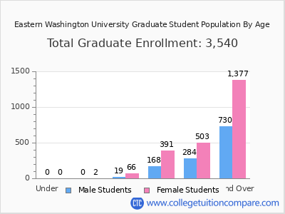 Eastern Washington University 2025 Graduate Enrollment by Age chart