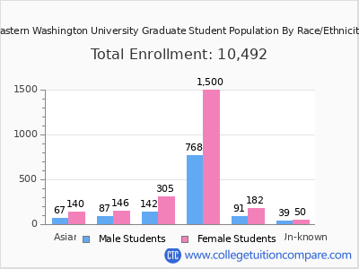 Eastern Washington University 2025 Graduate Enrollment by Gender and Race chart