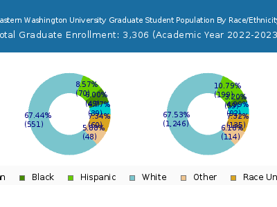Eastern Washington University 2023 Graduate Enrollment by Gender and Race chart