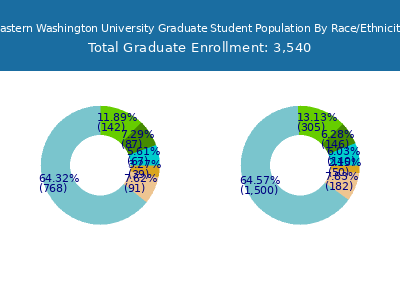 Eastern Washington University 2025 Graduate Enrollment by Gender and Race chart