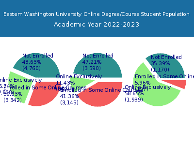 Eastern Washington University 2023 Online Student Population chart