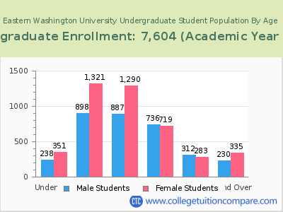 Eastern Washington University 2023 Undergraduate Enrollment by Age chart