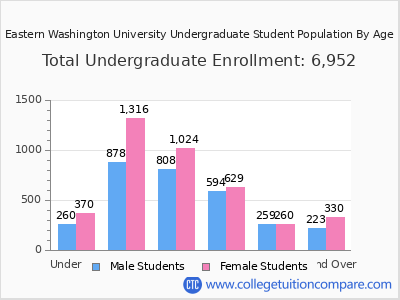 Eastern Washington University 2025 Undergraduate Enrollment by Age chart