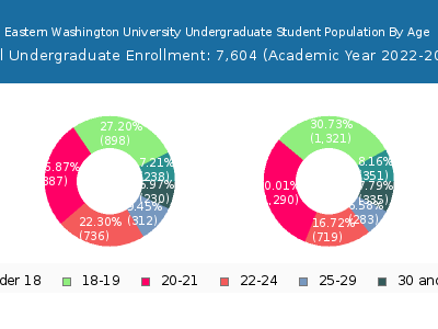 Eastern Washington University 2023 Undergraduate Enrollment Age Diversity Pie chart
