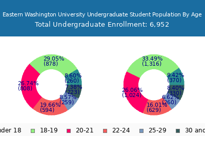 Eastern Washington University 2025 Undergraduate Enrollment Age Diversity Pie chart