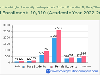 Eastern Washington University 2023 Undergraduate Enrollment by Gender and Race chart