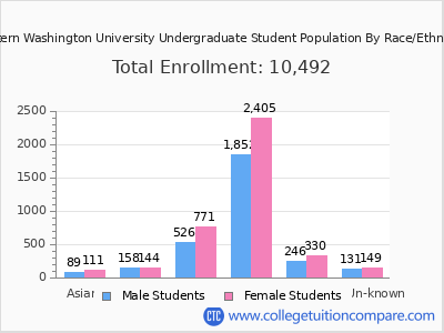 Eastern Washington University 2025 Undergraduate Enrollment by Gender and Race chart