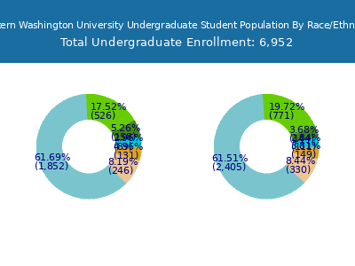 Eastern Washington University 2025 Undergraduate Enrollment by Gender and Race chart