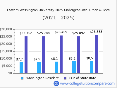 Eastern Washington University 2025 undergraduate tuition chart