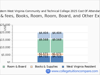 Eastern West Virginia Community and Technical College 2025 COA (cost of attendance) chart
