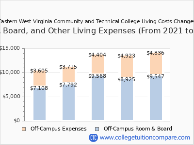 Eastern West Virginia Community and Technical College 2025 room & board cost chart