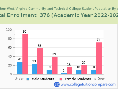 Eastern West Virginia Community and Technical College 2023 Student Population by Age chart