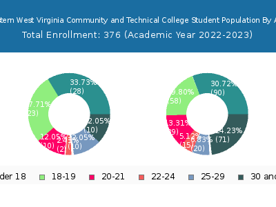 Eastern West Virginia Community and Technical College 2023 Student Population Age Diversity Pie chart