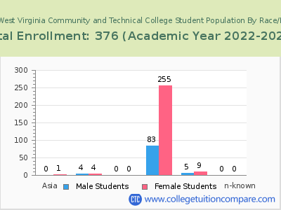 Eastern West Virginia Community and Technical College 2023 Student Population by Gender and Race chart