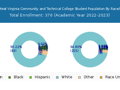 Eastern West Virginia Community and Technical College 2023 Student Population by Gender and Race chart