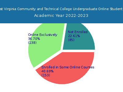 Eastern West Virginia Community and Technical College 2023 Online Student Population chart