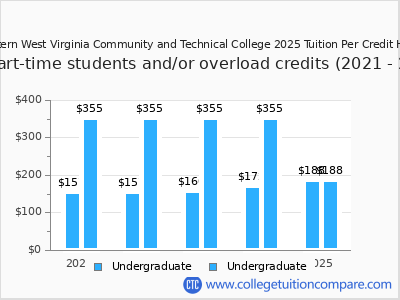 Eastern West Virginia Community and Technical College 2025 cost per credit hour chart