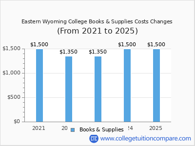 Eastern Wyoming College 2025 books & supplies cost chart