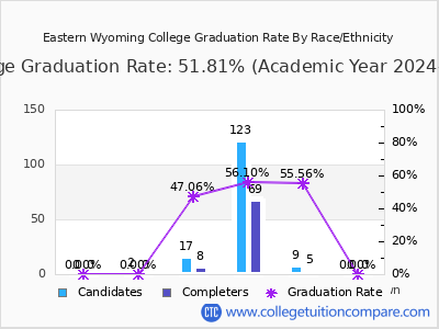 Eastern Wyoming College graduation rate by race