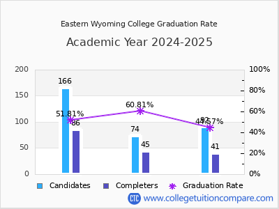 Eastern Wyoming College graduation rate by gender