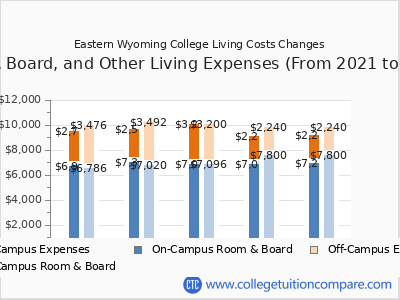 Eastern Wyoming College 2025 room & board cost chart