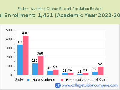 Eastern Wyoming College 2023 Student Population by Age chart