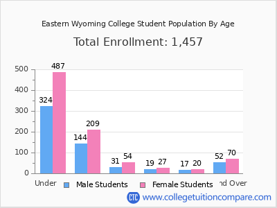 Eastern Wyoming College 2025 Student Population by Age chart