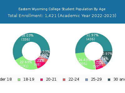 Eastern Wyoming College 2023 Student Population Age Diversity Pie chart